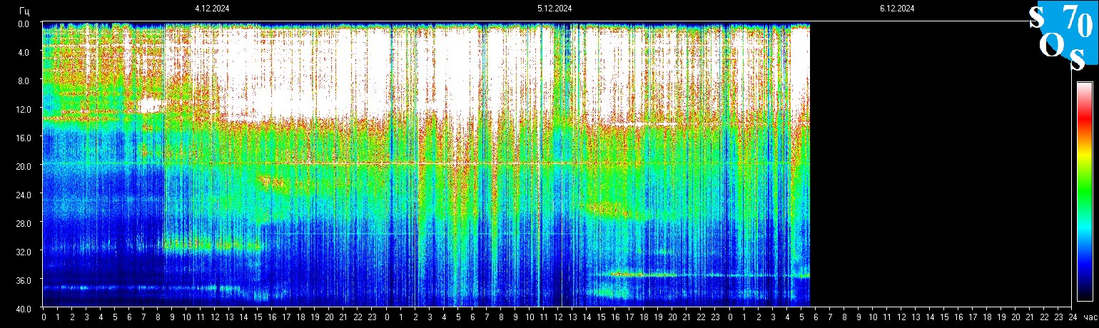 Schumann Frequenz vom 06.12.2024 ansehen