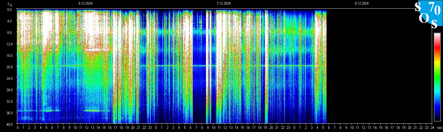 Schumann Frequenz vom 08.12.2024 ansehen