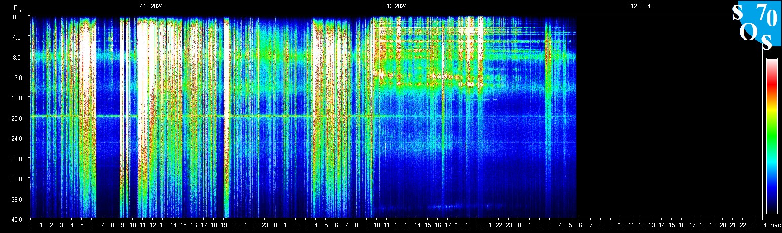 Schumann Frequenz vom 09.12.2024 ansehen