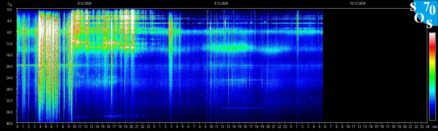 Schumann Frequenz vom 10.12.2024 ansehen