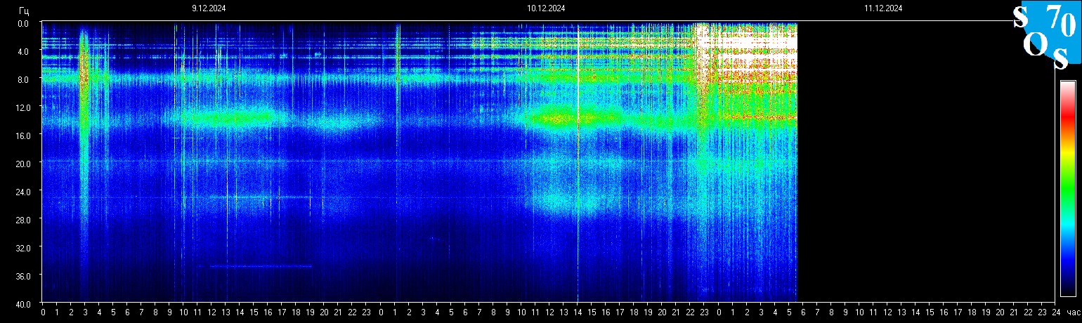 Schumann Frequenz vom 11.12.2024 ansehen