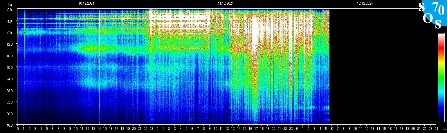 Schumann Frequenz vom 12.12.2024 ansehen