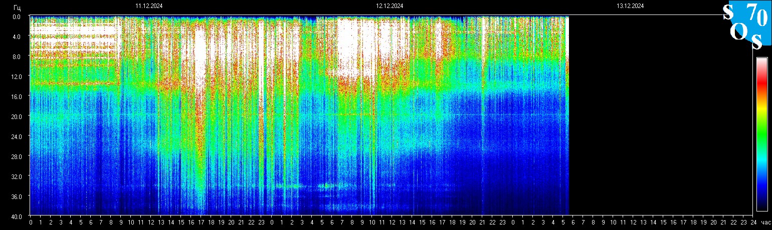 Schumann Frequenz vom 13.12.2024 ansehen