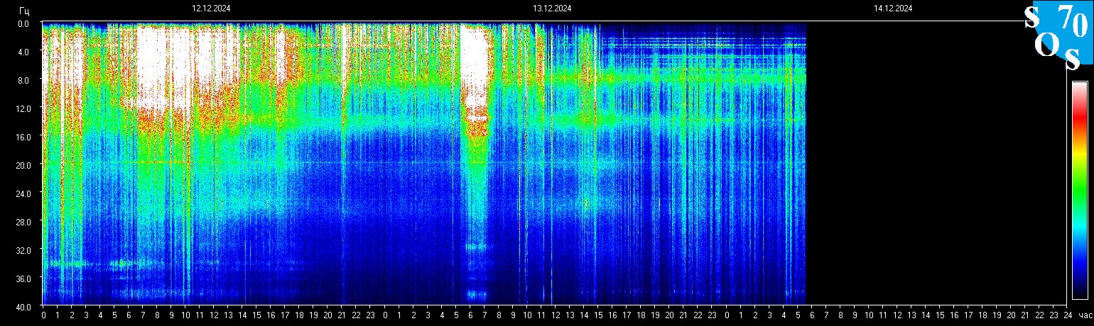 Schumann Frequenz vom 14.12.2024 ansehen