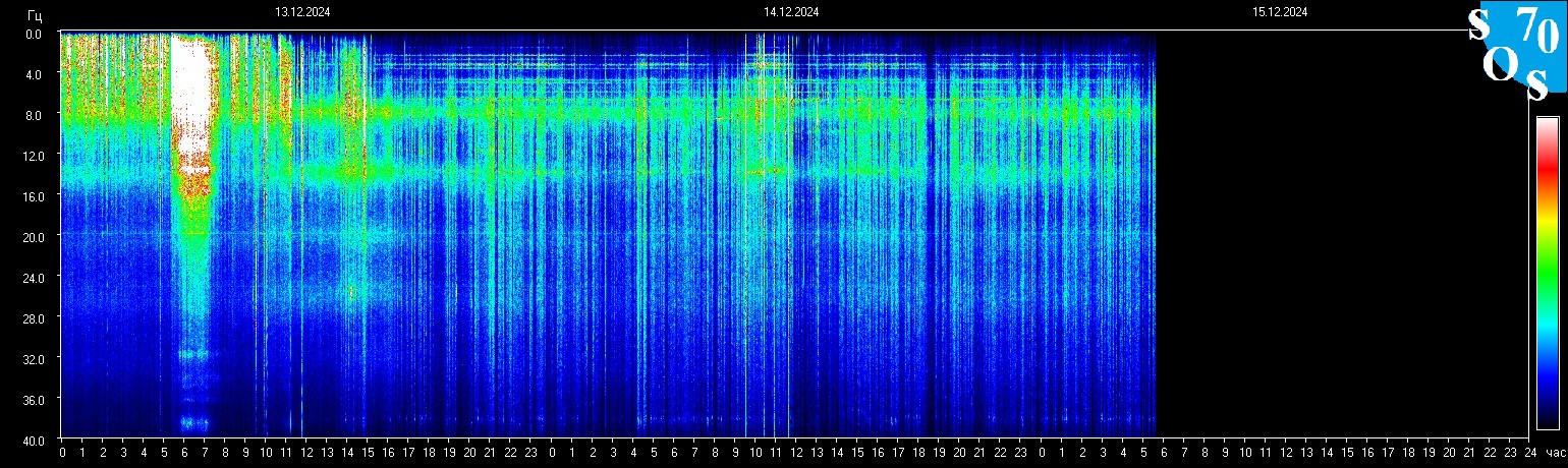 Schumann Frequenz vom 15.12.2024 ansehen