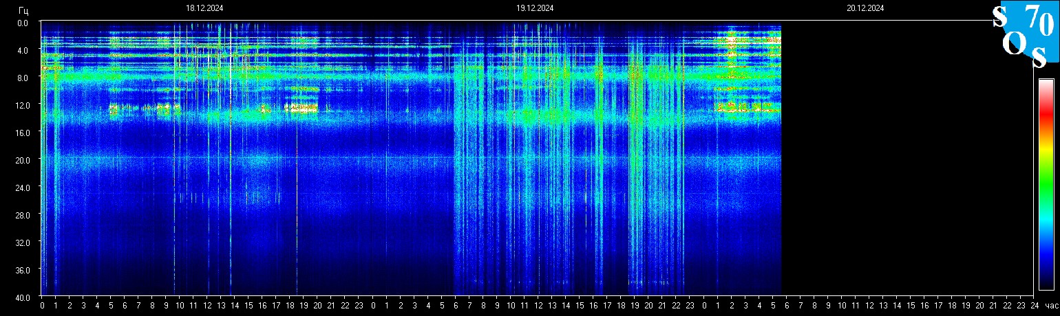 Schumann Frequenz vom 20.12.2024 ansehen