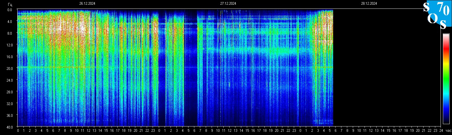 Schumann Frequenz vom 28.12.2024 ansehen