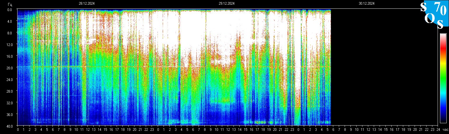 Schumann Frequenz vom 30.12.2024 ansehen