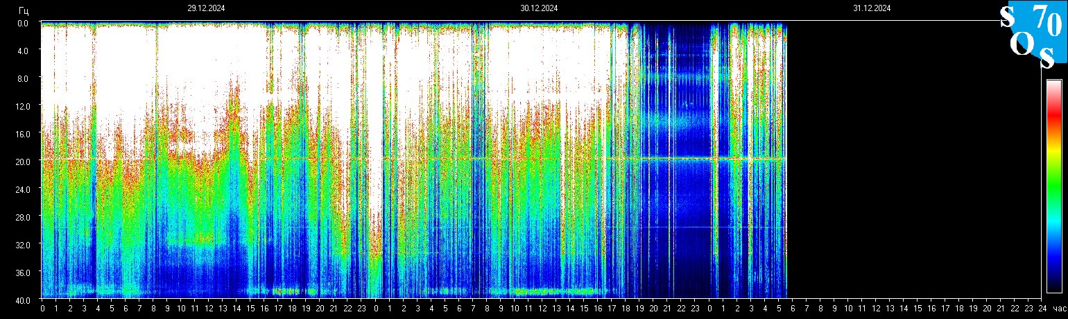 Schumann Frequenz vom 31.12.2024 ansehen