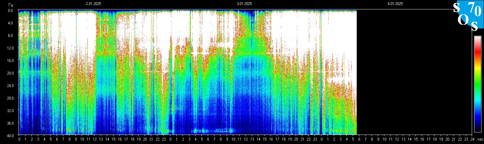 Schumann Frequenz vom 04.01.2025 ansehen