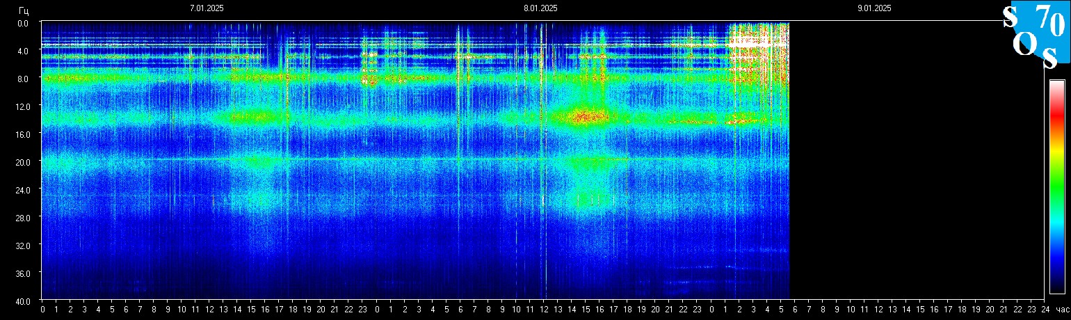 Schumann Frequenz vom 09.01.2025 ansehen