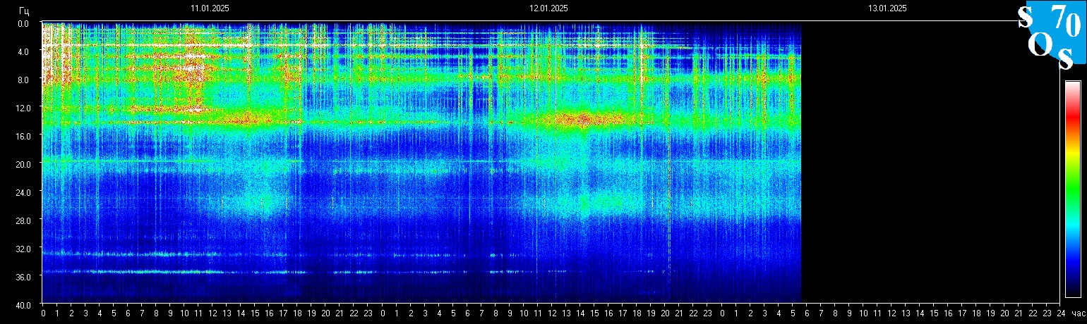 Schumann Frequenz vom 13.01.2025 ansehen