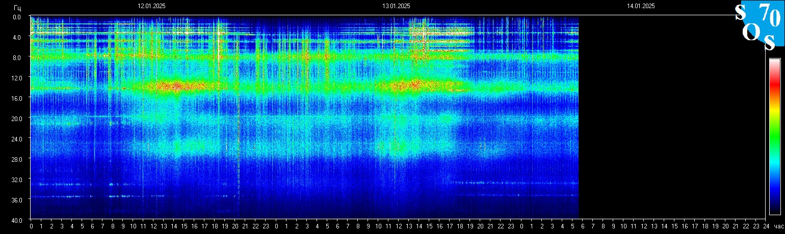 Schumann Frequenz vom 14.01.2025 ansehen