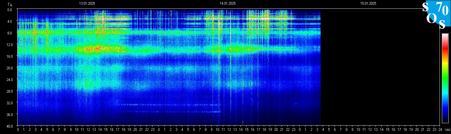 Schumann Frequenz vom 15.01.2025 ansehen