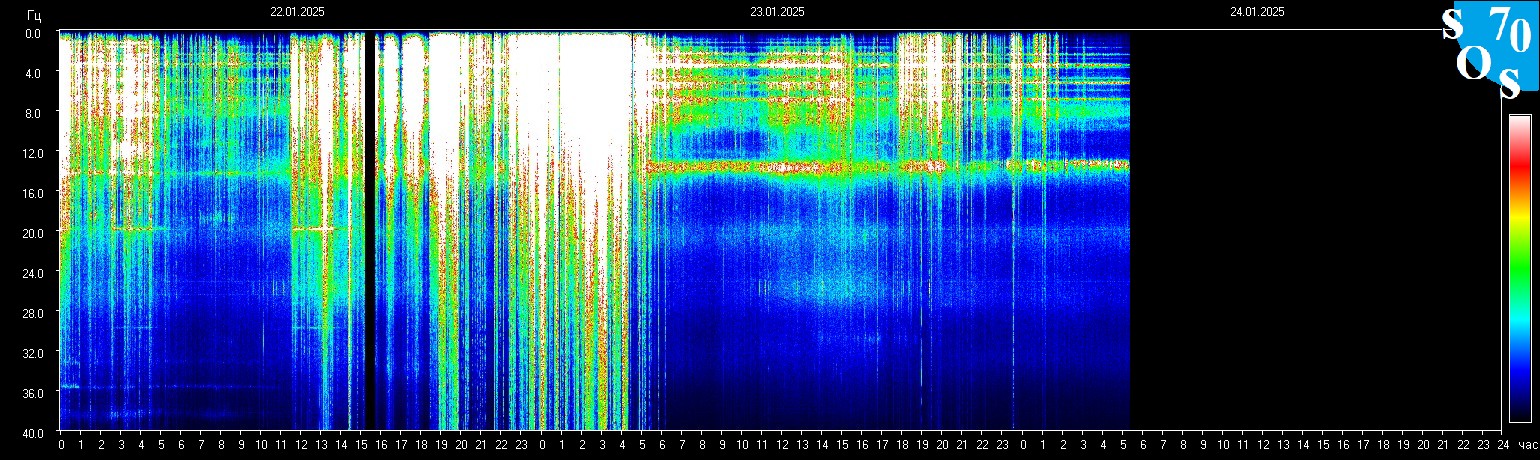 Schumann Frequenz vom 24.01.2025 ansehen