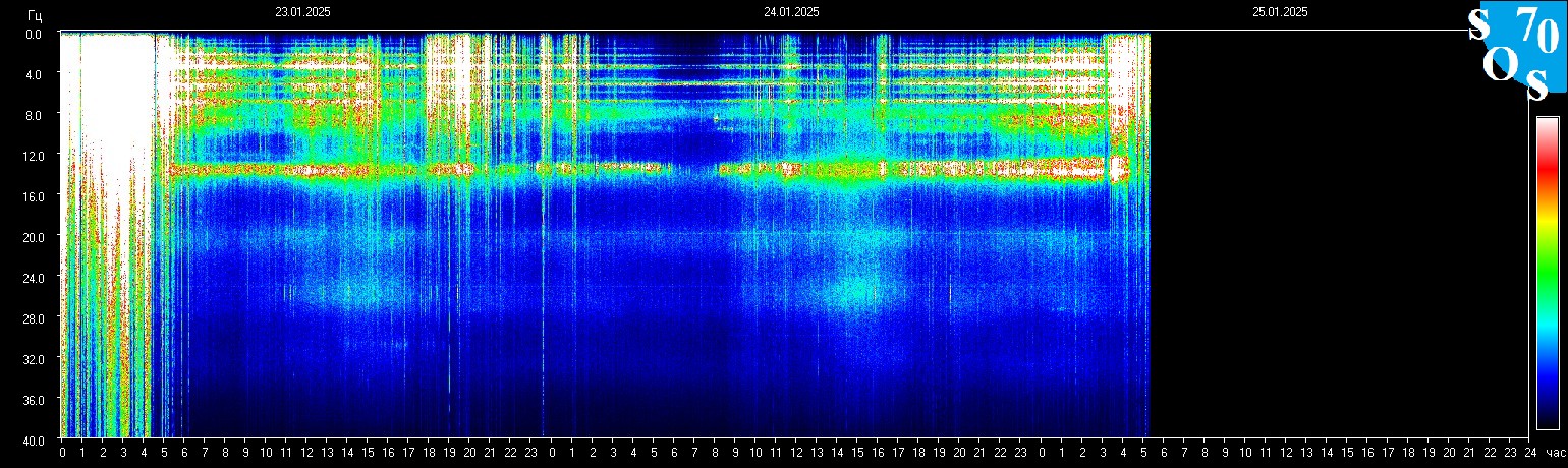 Schumann Frequenz vom 25.01.2025 ansehen