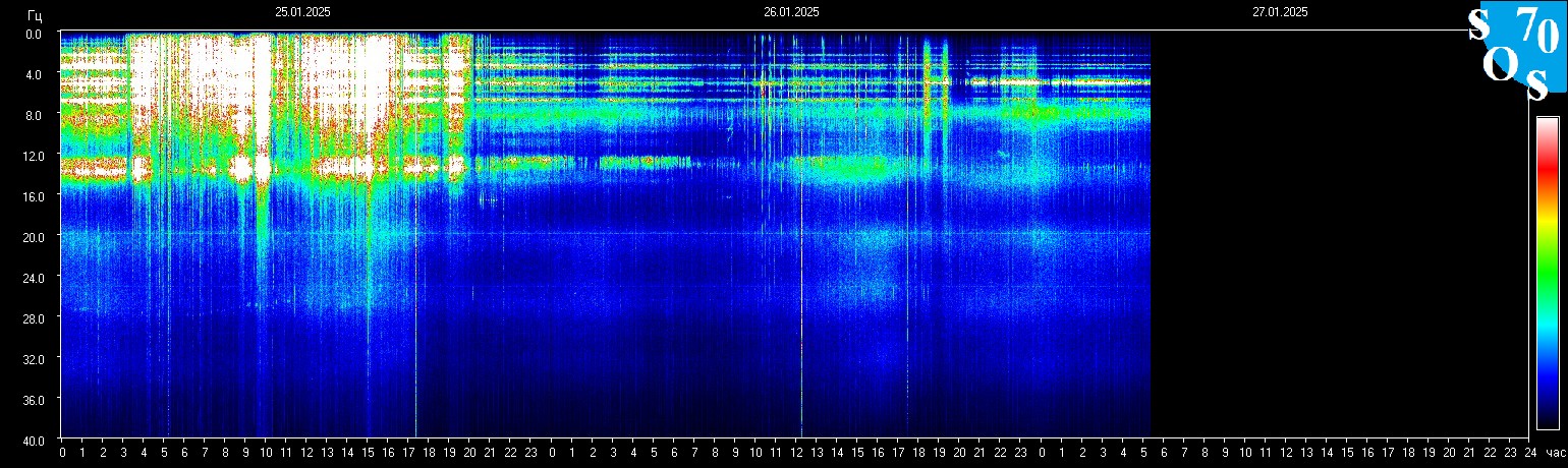 Schumann Frequenz vom 27.01.2025 ansehen