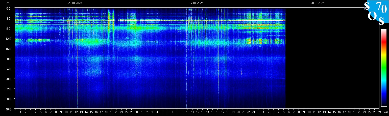 Schumann Frequenz vom 28.01.2025 ansehen