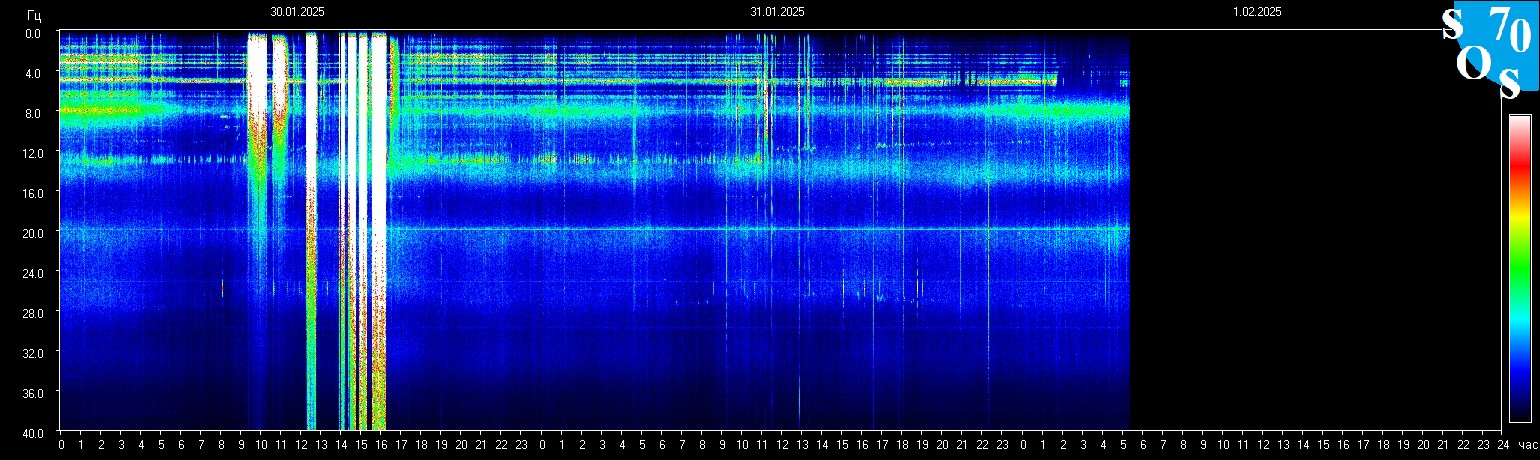 Schumann Frequenz vom 01.02.2025 ansehen