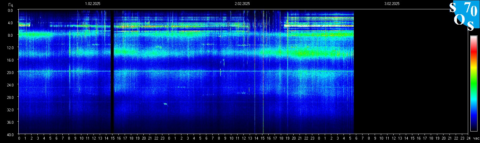 Schumann Frequenz vom 03.02.2025 ansehen