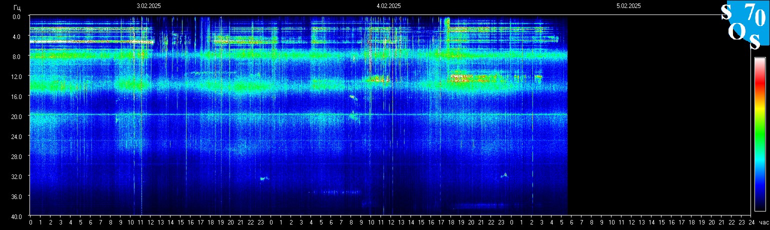 Schumann Frequenz vom 05.02.2025 ansehen