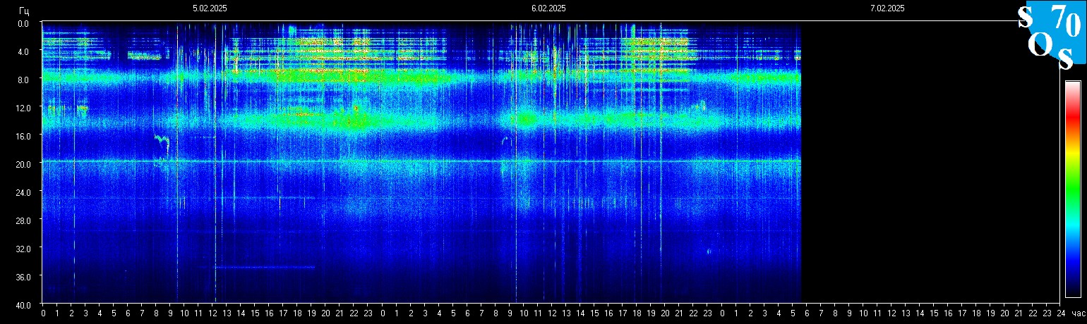 Schumann Frequenz vom 07.02.2025 ansehen