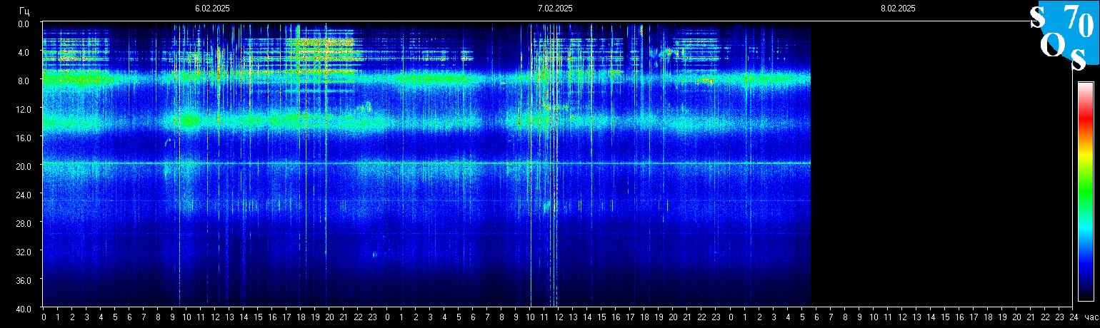 Schumann Frequenz vom 08.02.2025 ansehen