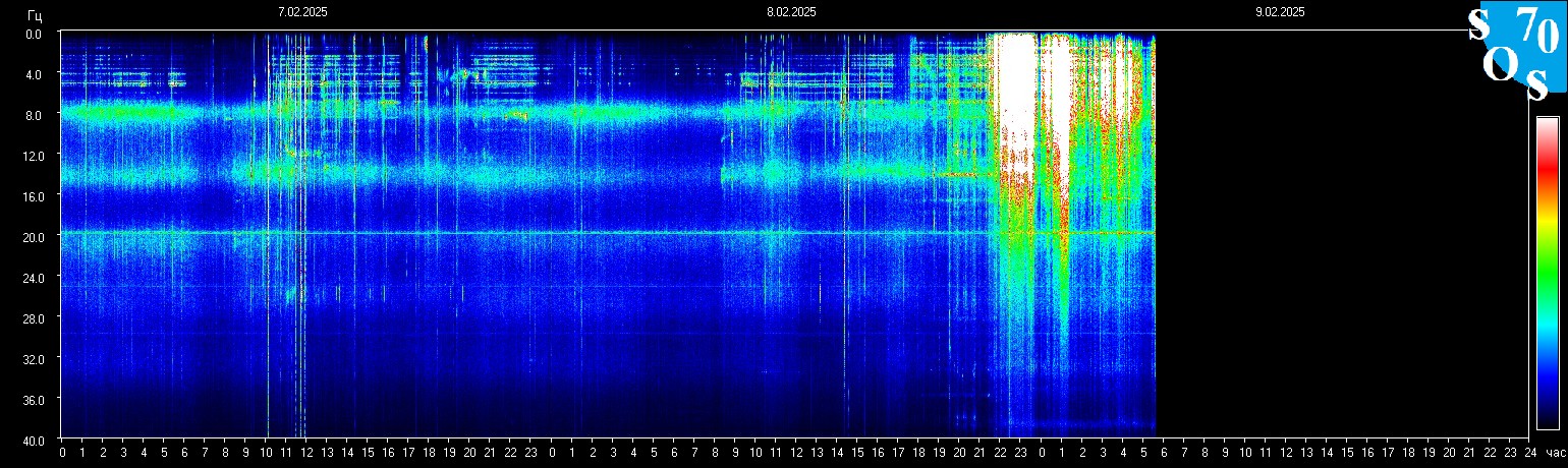 Schumann Frequenz vom 09.02.2025 ansehen