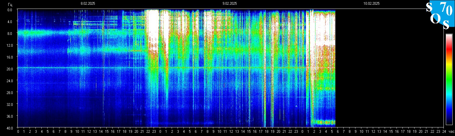 Schumann Frequenz vom 10.02.2025 ansehen