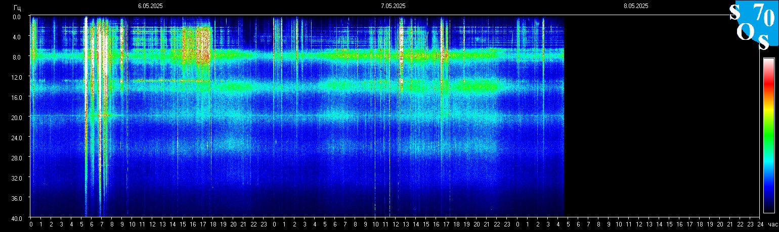 Schumann Frequenz vom 08.05.2025 ansehen