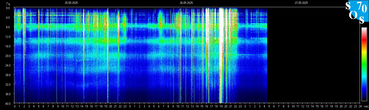 Schumann Frequenz vom 27.05.2025 ansehen