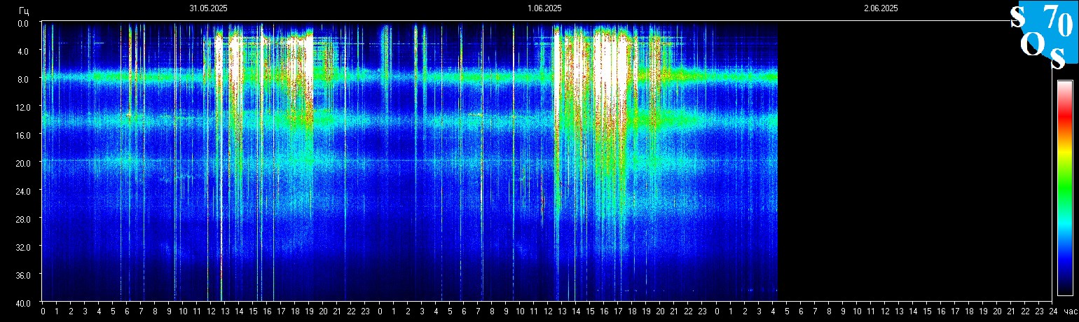 Schumann Frequenz vom 02.06.2025 ansehen