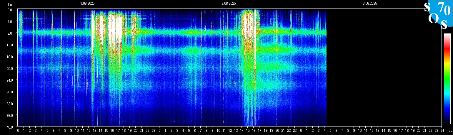 Schumann Frequenz vom 03.06.2025 ansehen