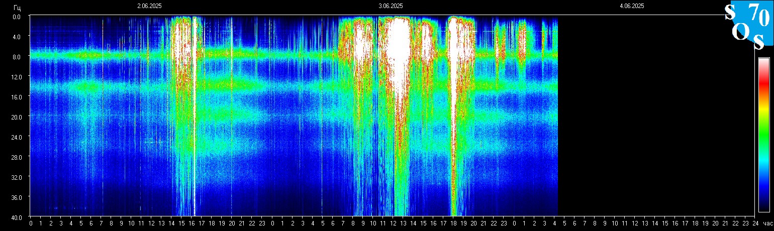 Schumann Frequenz vom 04.06.2025 ansehen