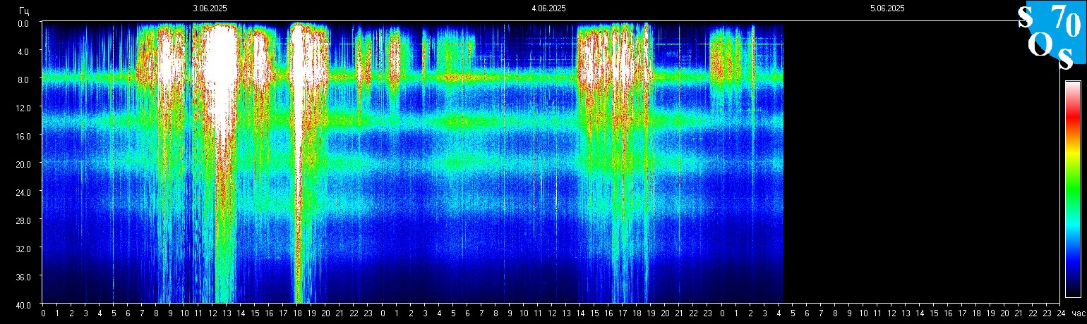 Schumann Frequenz vom 05.06.2025 ansehen