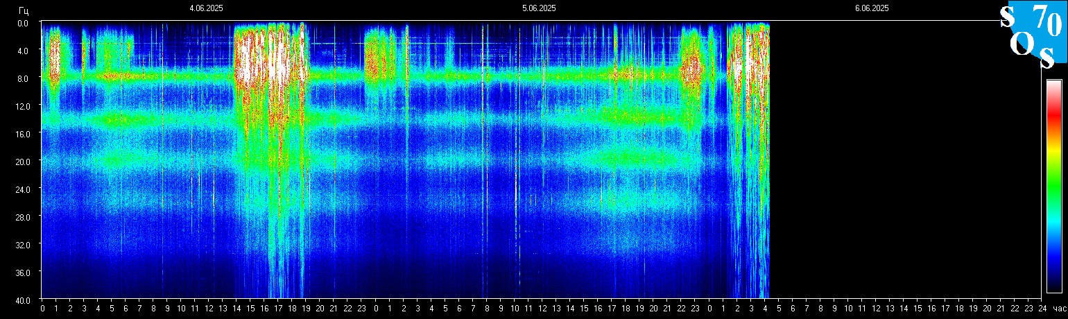 Schumann Frequenz vom 06.06.2025 ansehen