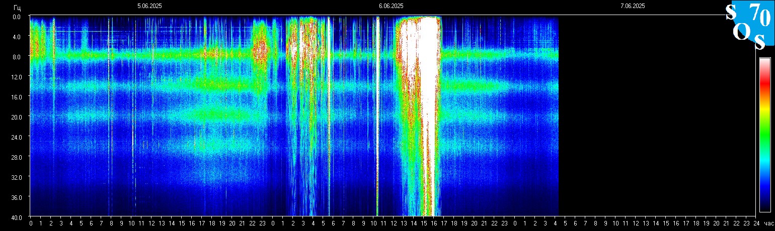 Schumann Frequenz vom 07.06.2025 ansehen