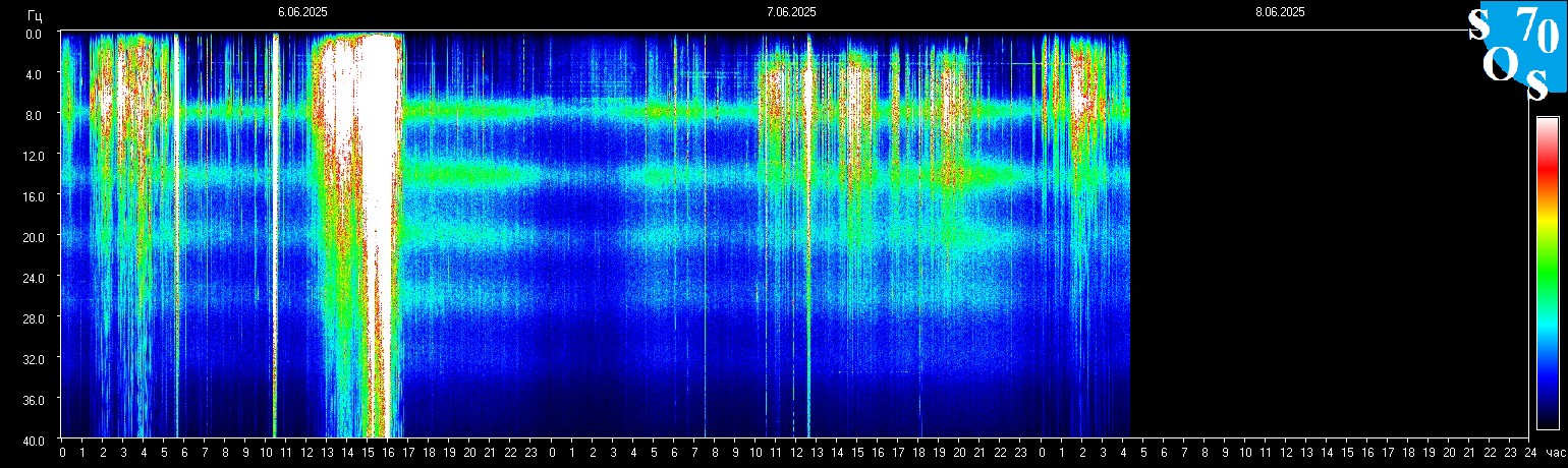 Schumann Frequenz vom 08.06.2025 ansehen