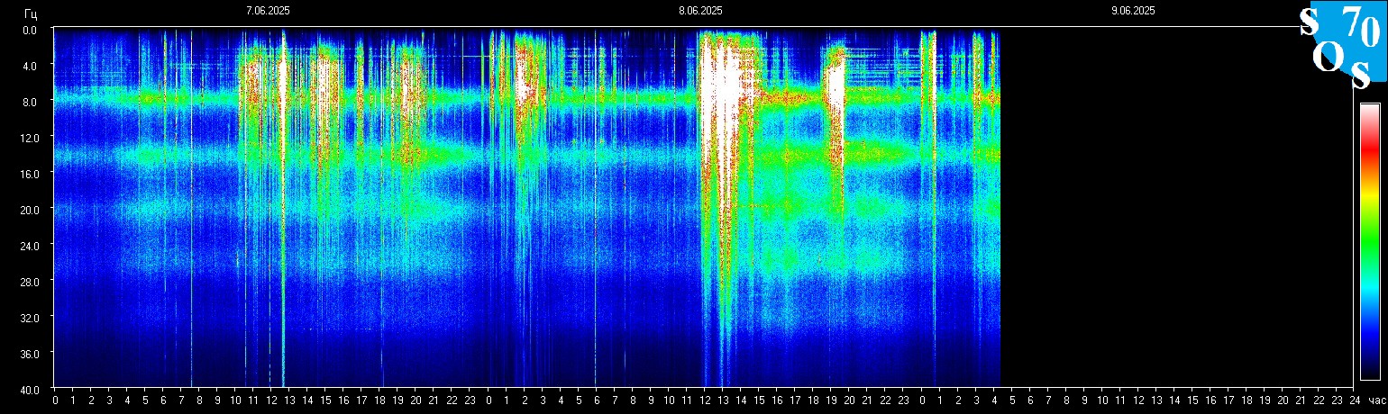 Schumann Frequenz vom 09.06.2025 ansehen