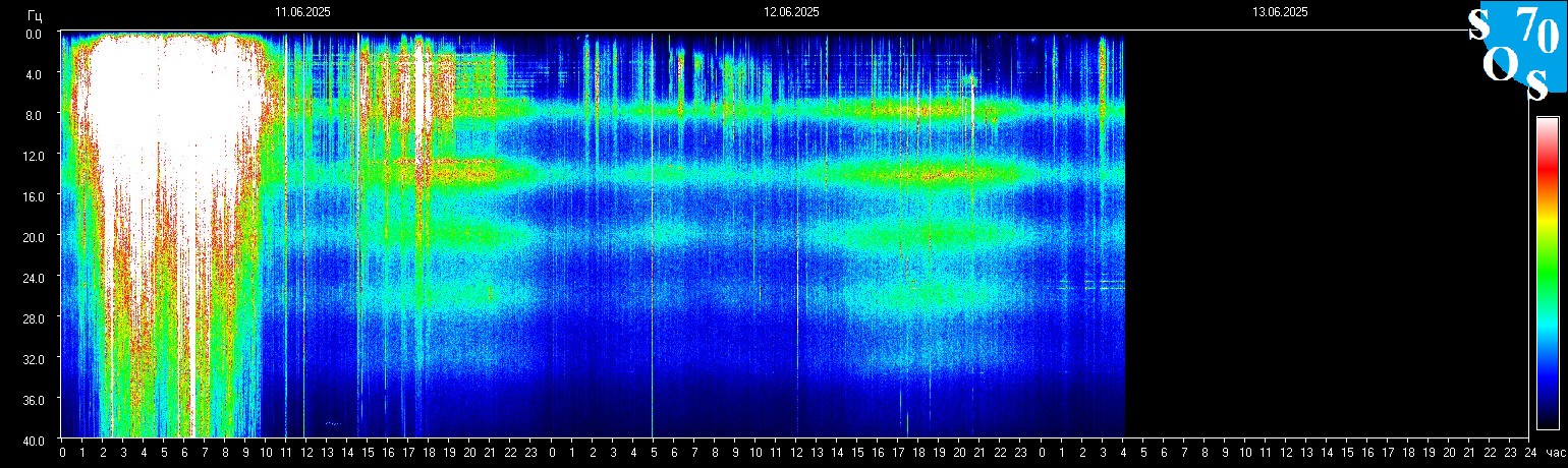 Schumann Frequenz vom 13.06.2025 ansehen