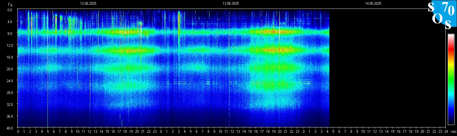 Schumann Frequenz vom 14.06.2025 ansehen
