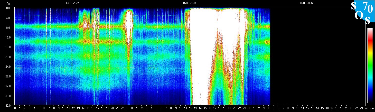 Schumann Frequenz vom 16.06.2025 ansehen