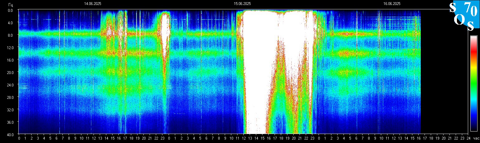 Schumann Frequenz vom 17.06.2025 ansehen