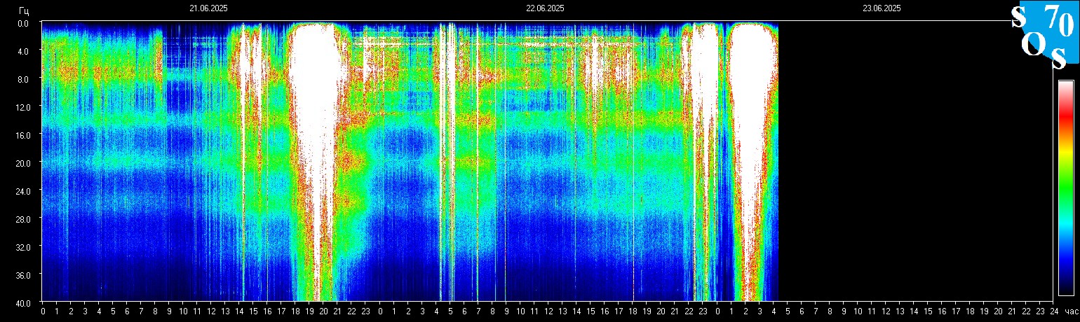 Schumann Frequenz vom 23.06.2025 ansehen