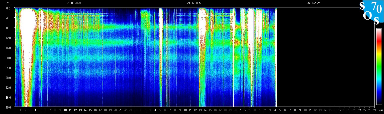 Schumann Frequenz vom 25.06.2025 ansehen
