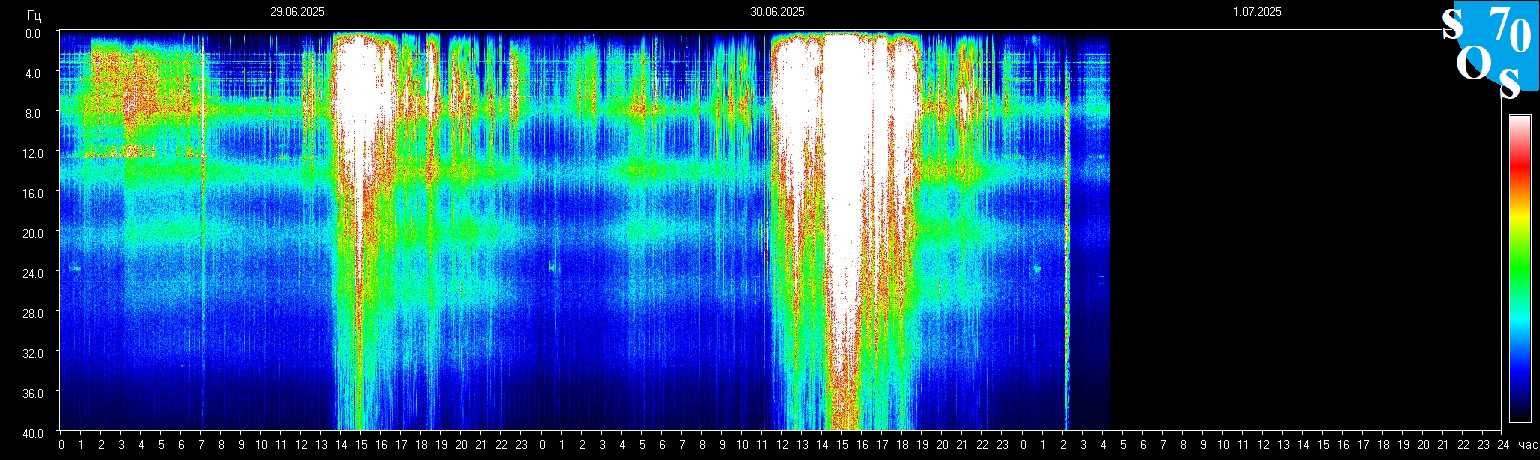 Schumann Frequenz vom 01.07.2025 ansehen