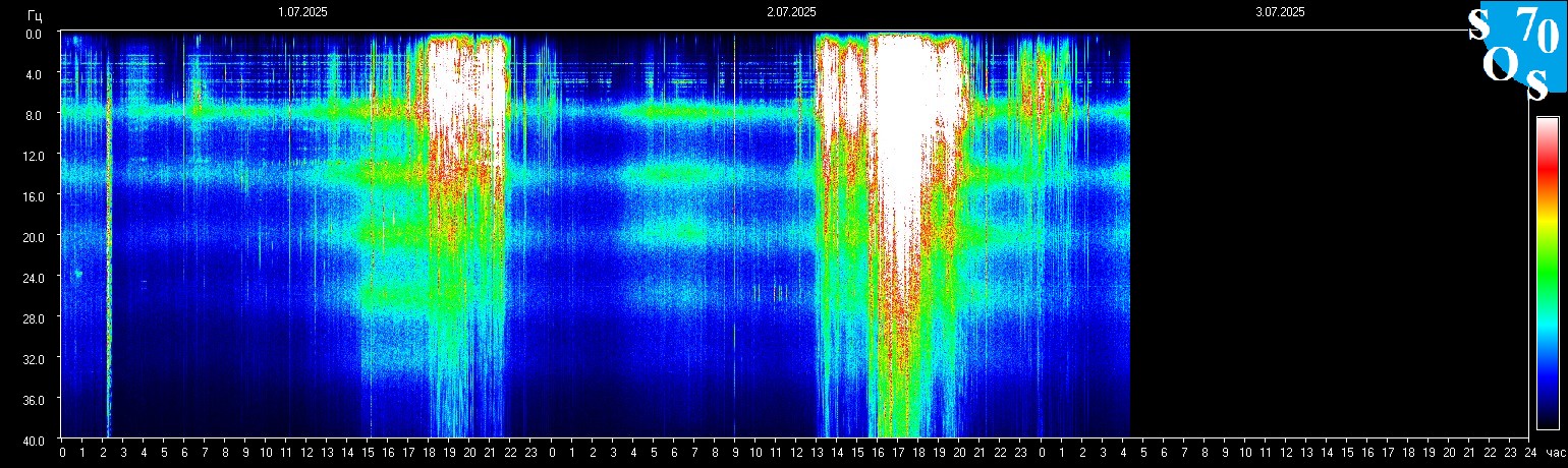 Schumann Frequenz vom 03.07.2025 ansehen
