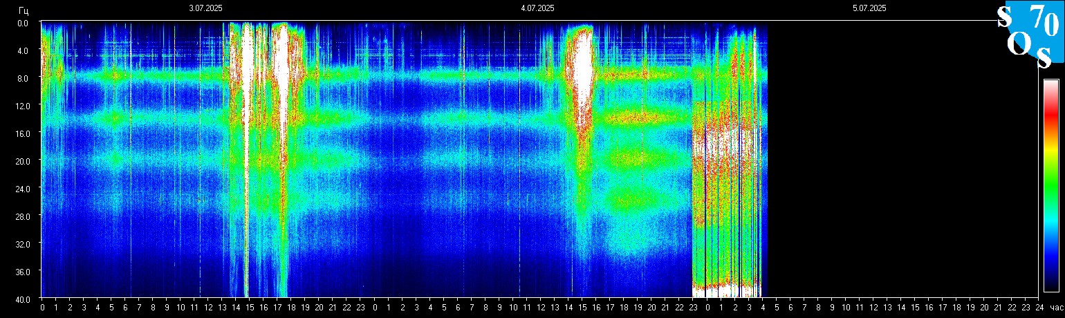 Schumann Frequenz vom 05.07.2025 ansehen