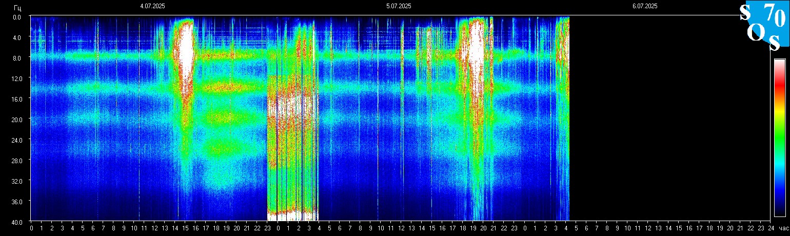 Schumann Frequenz vom 06.07.2025 ansehen