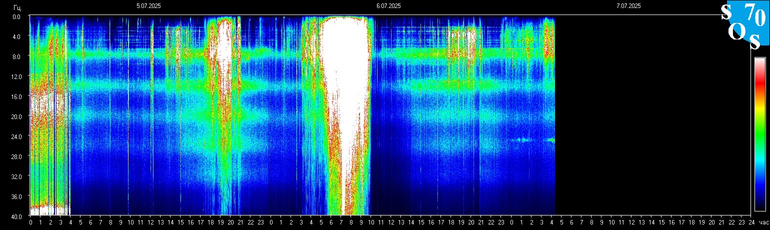Schumann Frequenz vom 07.07.2025 ansehen